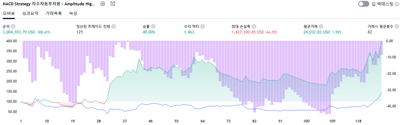 백테스트 결과 개요